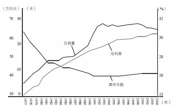 圖17-11的日銷(xiāo)量、毛利率、庫(kù)存天數(shù)