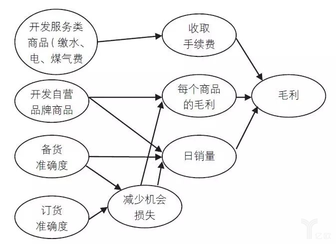 圖3通過(guò)開(kāi)發(fā)服務(wù)類(lèi)商品擴(kuò)大PB增加毛利